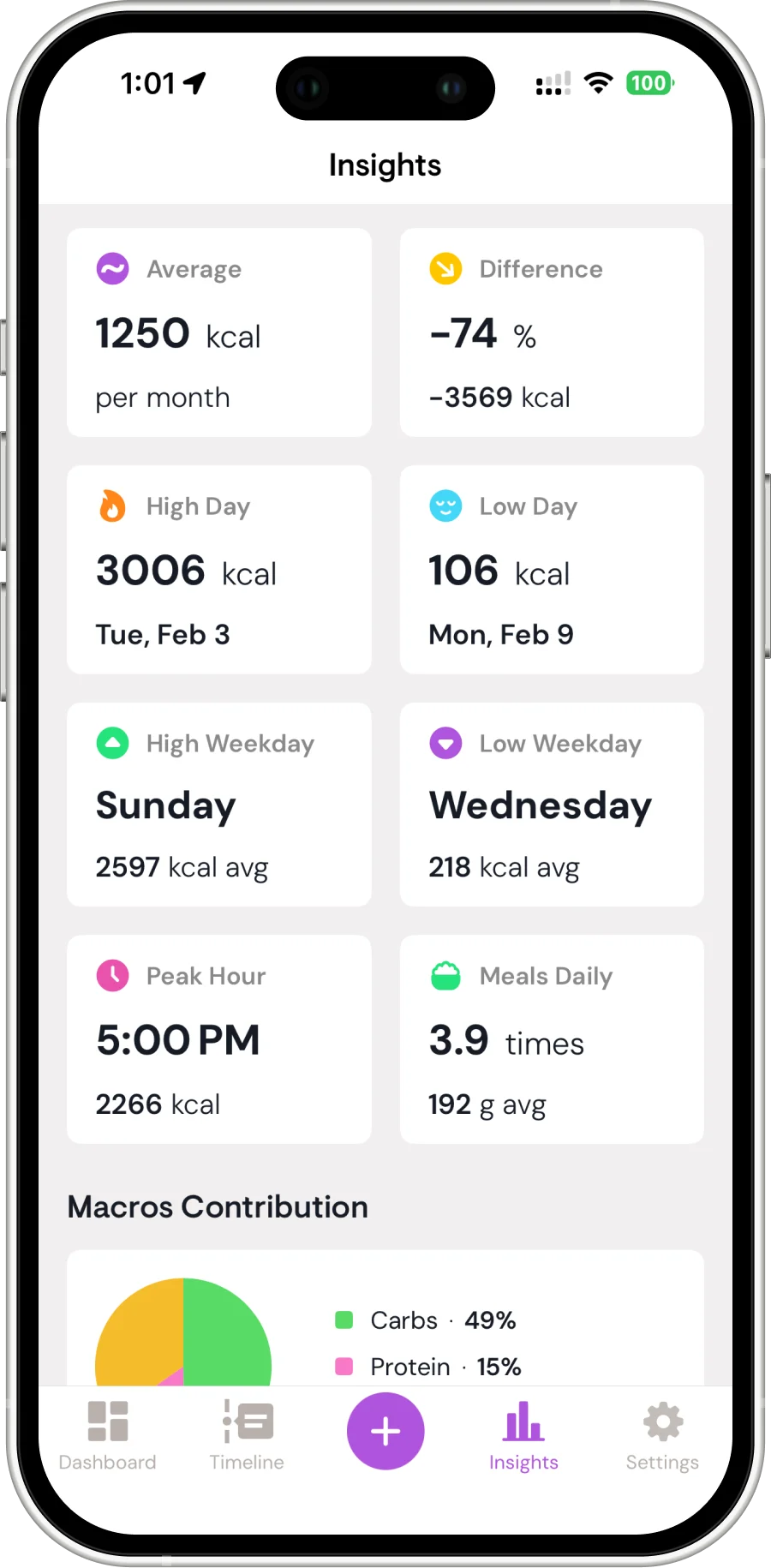 Nutrition insights — eating patterns, peak hours, high and low days, macros breakdown